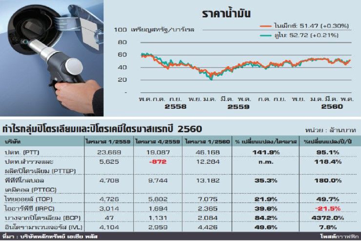 กลุ่มพลังงาน คาดไตรมาส 2 แผ่ว กลุ่มพลังงาน คาดไตรมาส 2 แผ่ว