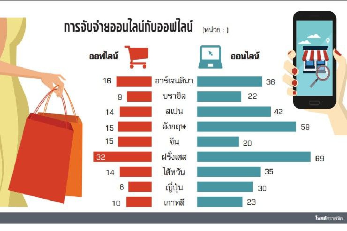 จับชีพจรอี-คอมเมิร์ซโลก เทรนด์นักช็อป FMCG จับชีพจรอี-คอมเมิร์ซโลก เทรนด์นักช็อป FMCG