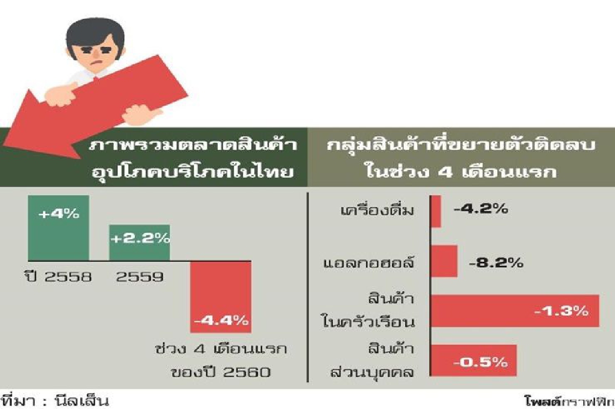 อุปโภคบริโภควูบ ฉุดโฆษณาติดลบ อุปโภคบริโภควูบ ฉุดโฆษณาติดลบ