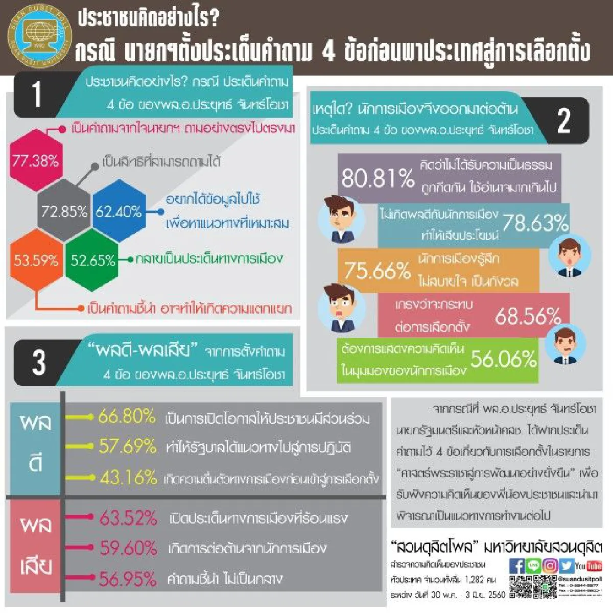 โพลชี้4คำถามบิ๊กตู่ตรงไปตรงมา แต่ห่วงชี้นำ