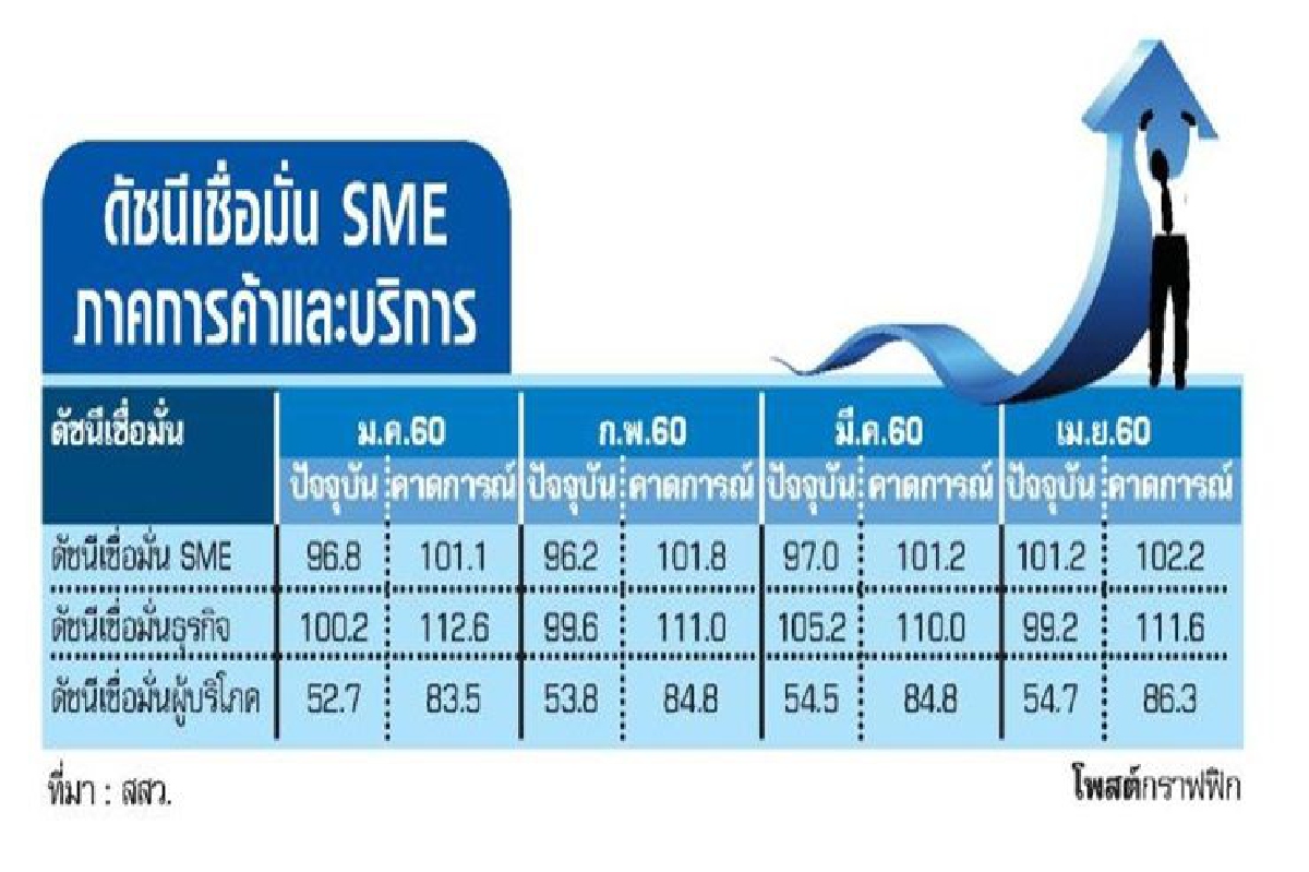 เชื่อมั่นรายย่อยเพิ่ม เชื่อมั่นรายย่อยเพิ่ม