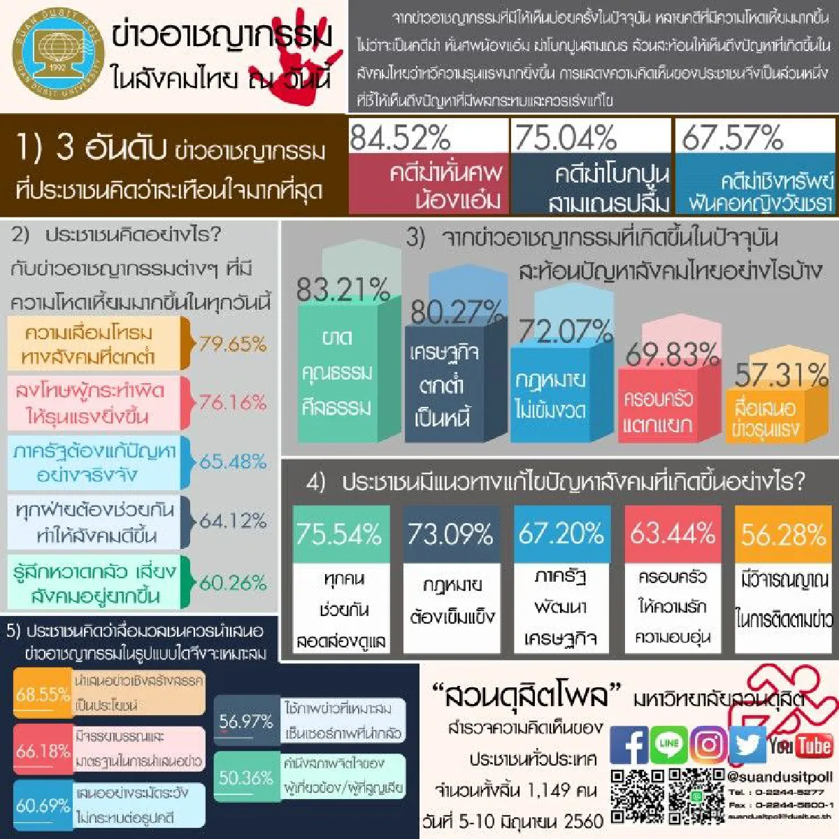 คนไทยสะเทือนใจข่าวฆ่าหั่นศพ ชี้สะท้อนสังคมตกต่ำ-คนขาดคุณธรรม