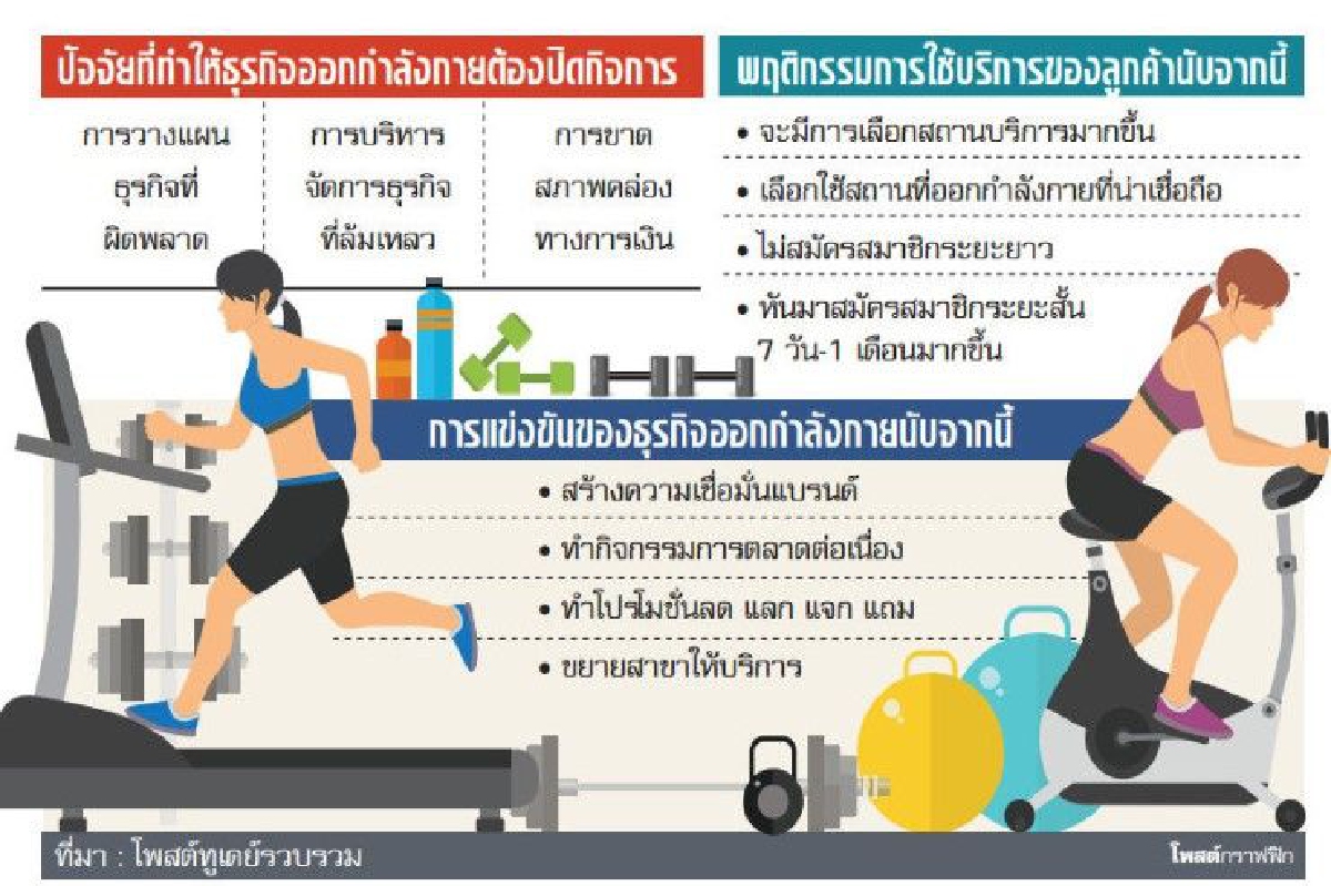 ฟิตเนสปรับใหญ่ ฟื้นเชื่อมั่นลูกค้า ฟิตเนสปรับใหญ่ ฟื้นเชื่อมั่นลูกค้า