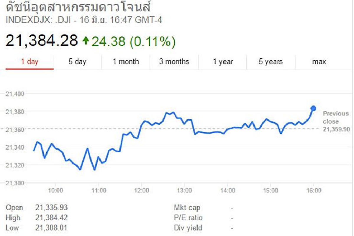 ดาวโจนส์ปิด+24.38จุด ดาวโจนส์ปิด+24.38จุด