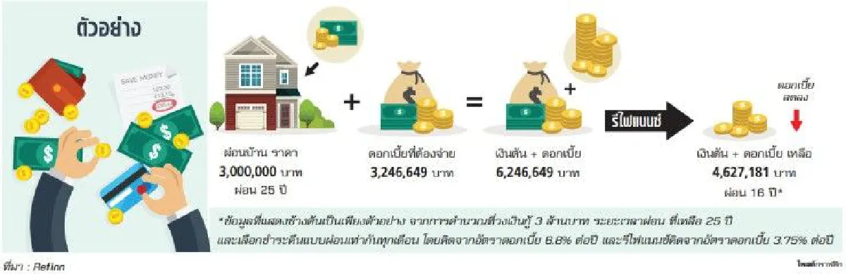 รีไฟแนนซ์บ้านคุ้มไหม?