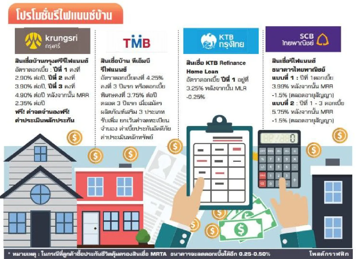 รีไฟแนนซ์บ้านคุ้มไหม?