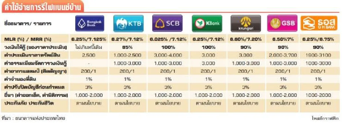 รีไฟแนนซ์บ้านคุ้มไหม?