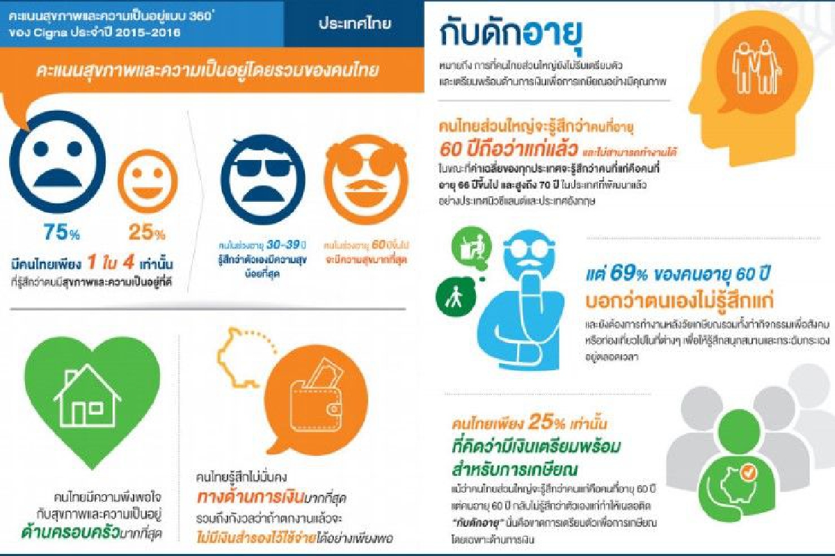 คนไทยกังวลความมั่นคงด้านการเงินสูง คนไทยกังวลความมั่นคงด้านการเงินสูง