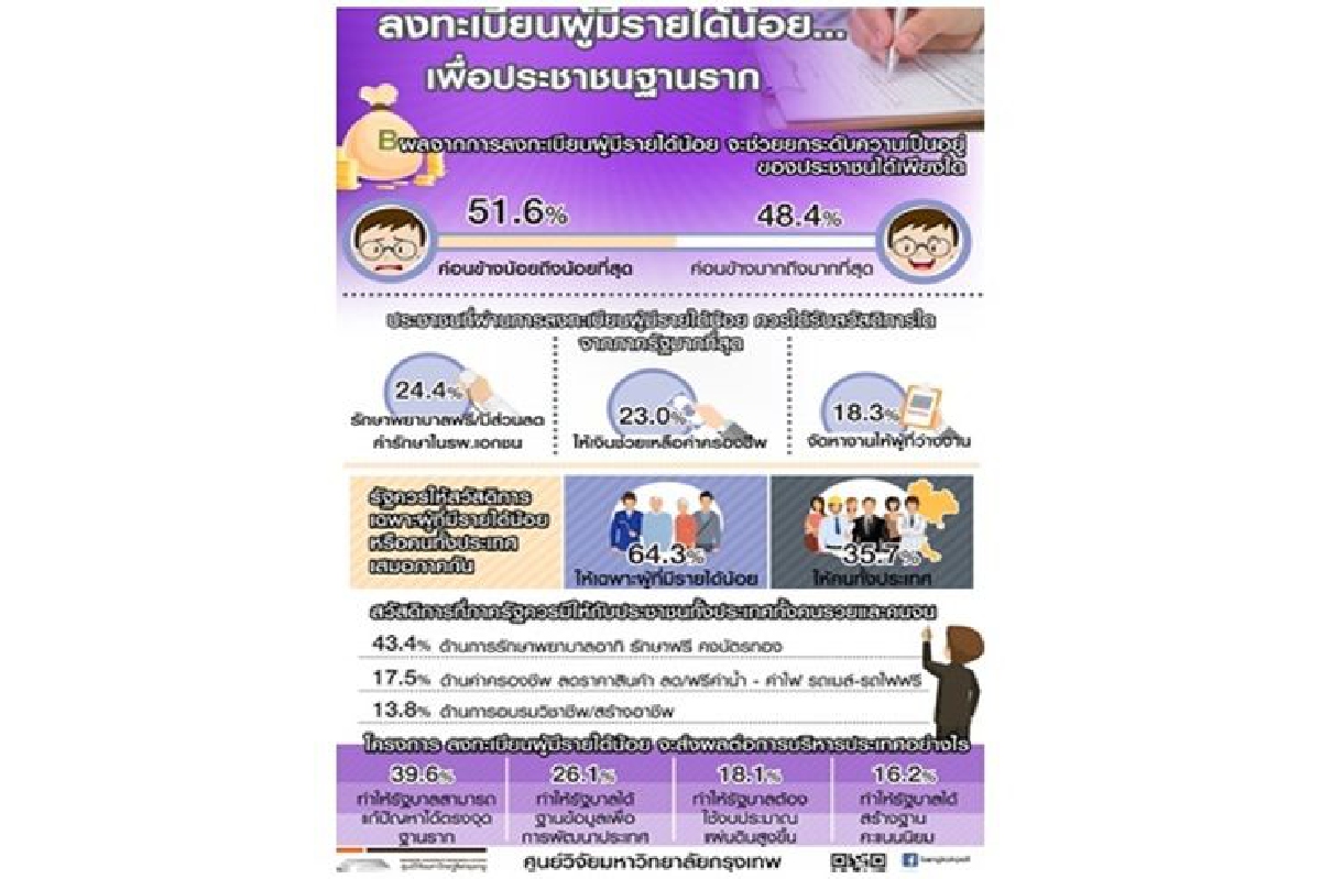 โพลล์เผยประชาชนขอรัฐบาลคงสิทธิบัตรทอง โพลล์เผยประชาชนขอรัฐบาลคงสิทธิบัตรทอง