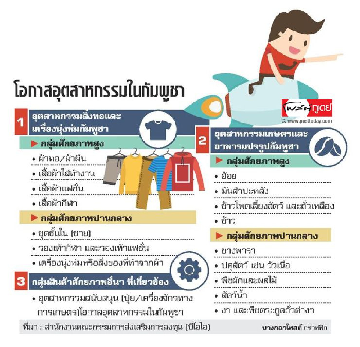กัมพูชาเดินหน้า แผนพัฒนาอุตสาหกรรม กัมพูชาเดินหน้า แผนพัฒนาอุตสาหกรรม