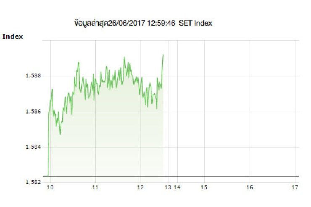 หุ้นไทยปิดเช้าเพิ่มขึ้น 5.55 จุด หุ้นไทยปิดเช้าเพิ่มขึ้น 5.55 จุด