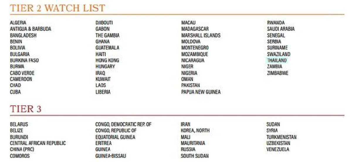 Mixed results for Thailand in "unfair" US trafficking report (Updated)