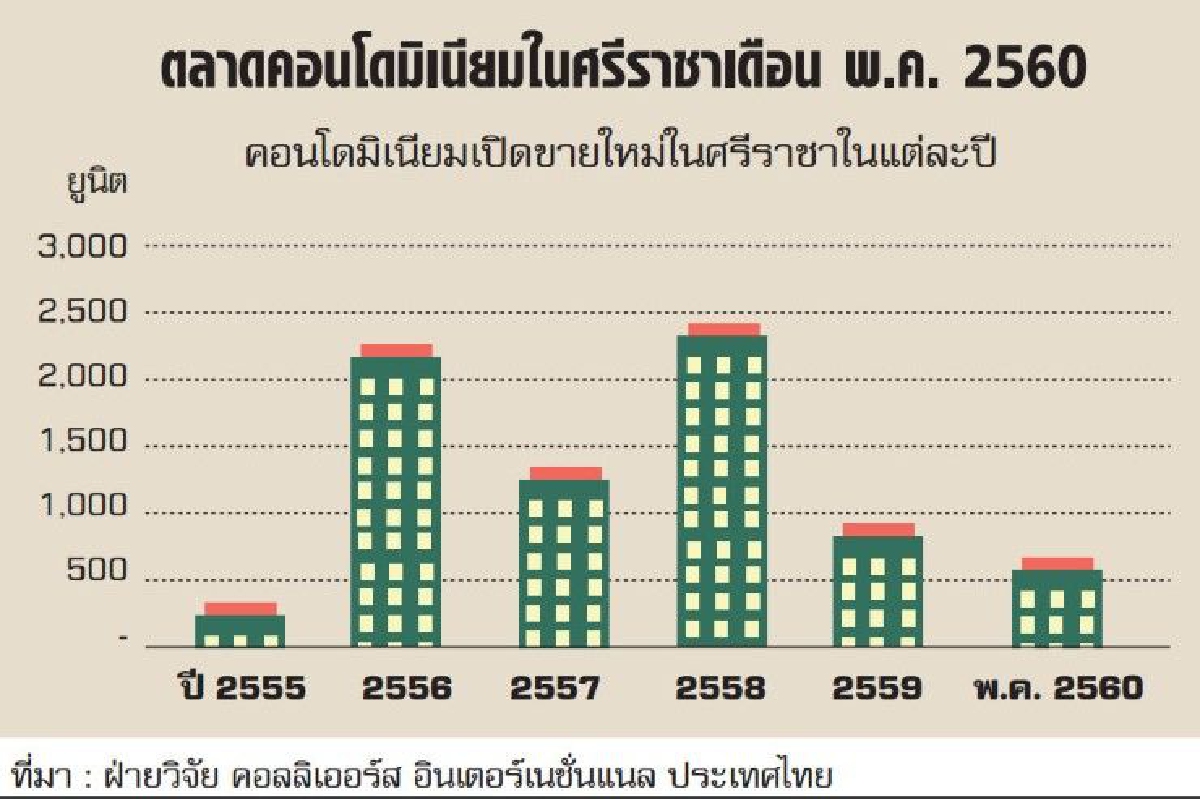 อสังหาฯศรีราชารอจังหวะฟื้นตัว อสังหาฯศรีราชารอจังหวะฟื้นตัว