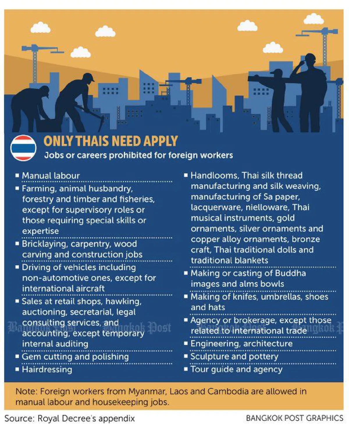 New foreign labour law: Harm potential to Thai economy