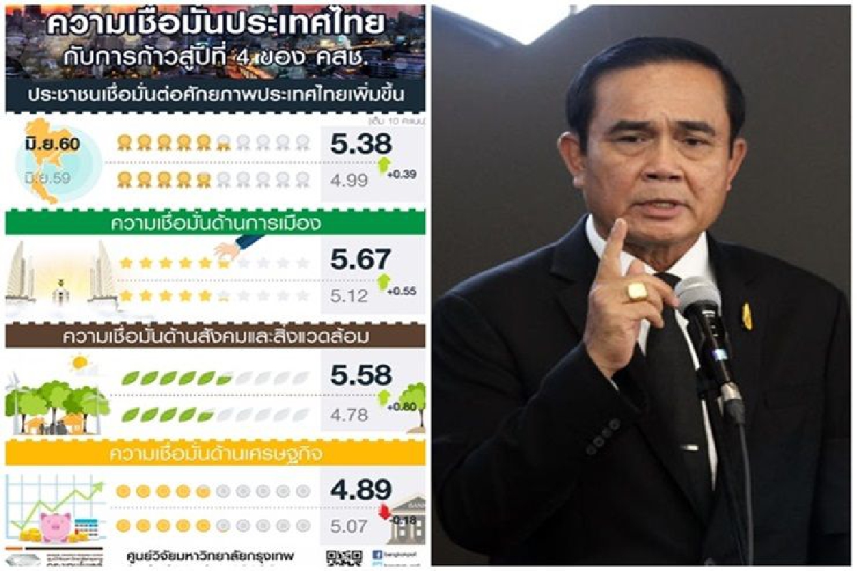 โพลล์เผยก้าวสู่ปีที่4คสช.ประชาชนเชื่อมั่นศักยภาพประเทศไทยเพิ่มขึ้น โพลล์เผยก้าวสู่ปีที่4คสช.ประชาชนเชื่อมั่นศักยภาพประเทศไทยเพิ่มขึ้น