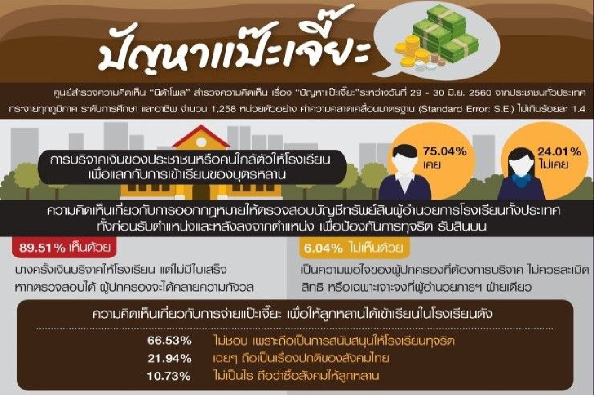 โพลหนุนตรวจสอบทรัพย์สินผอ.โรงเรียนสกัดแป๊ะเจี๊ยะ โพลหนุนตรวจสอบทรัพย์สินผอ.โรงเรียนสกัดแป๊ะเจี๊ยะ