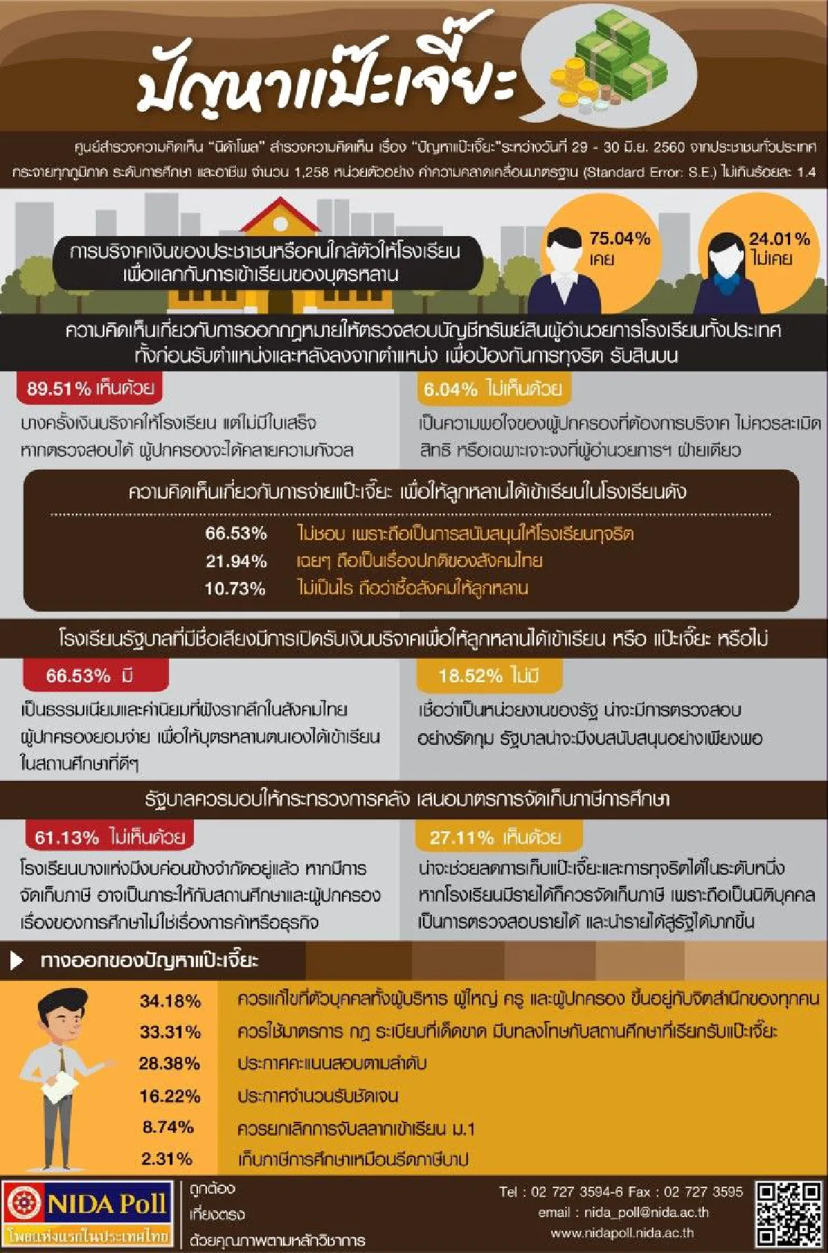 โพลหนุนตรวจสอบทรัพย์สินผอ.โรงเรียนสกัดแป๊ะเจี๊ยะ