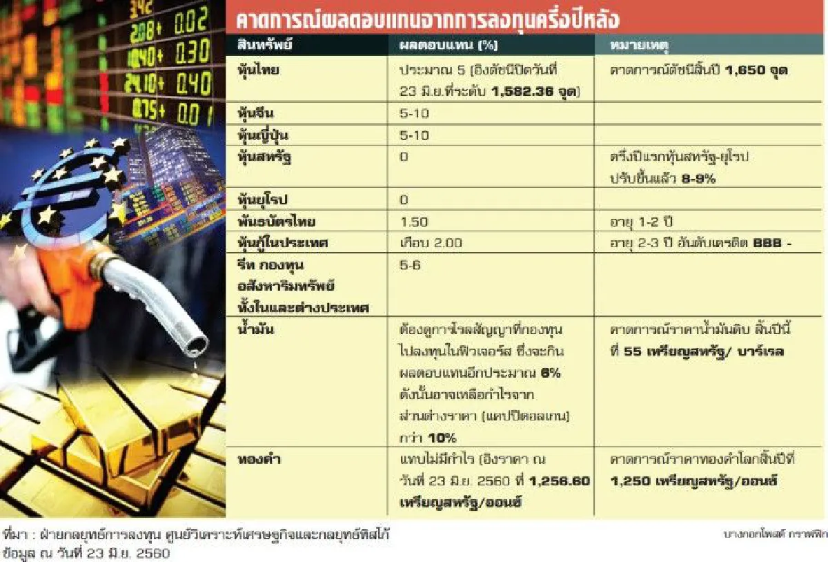 จัดพอร์ตครึ่งปีหลัง หุ้น ทอง ตราสารหนี้ เหนื่อย!
