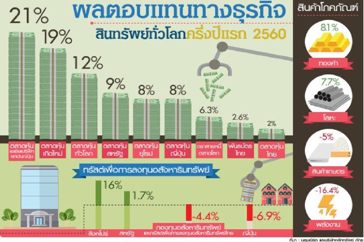 แบงก์ชาติเผยไทยแห่ลงทุนนอก 5เดือนเงินไหลออก3.5แสนล้าน แบงก์ชาติเผยไทยแห่ลงทุนนอก 5เดือนเงินไหลออก3.5แสนล้าน