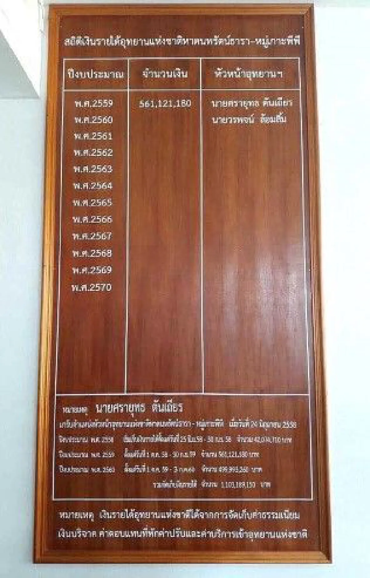ชื่นชมหัวหน้าอุทยานเกาะพีพี ทำงาน 2 ปี สร้างรายได้นับพันล้าน