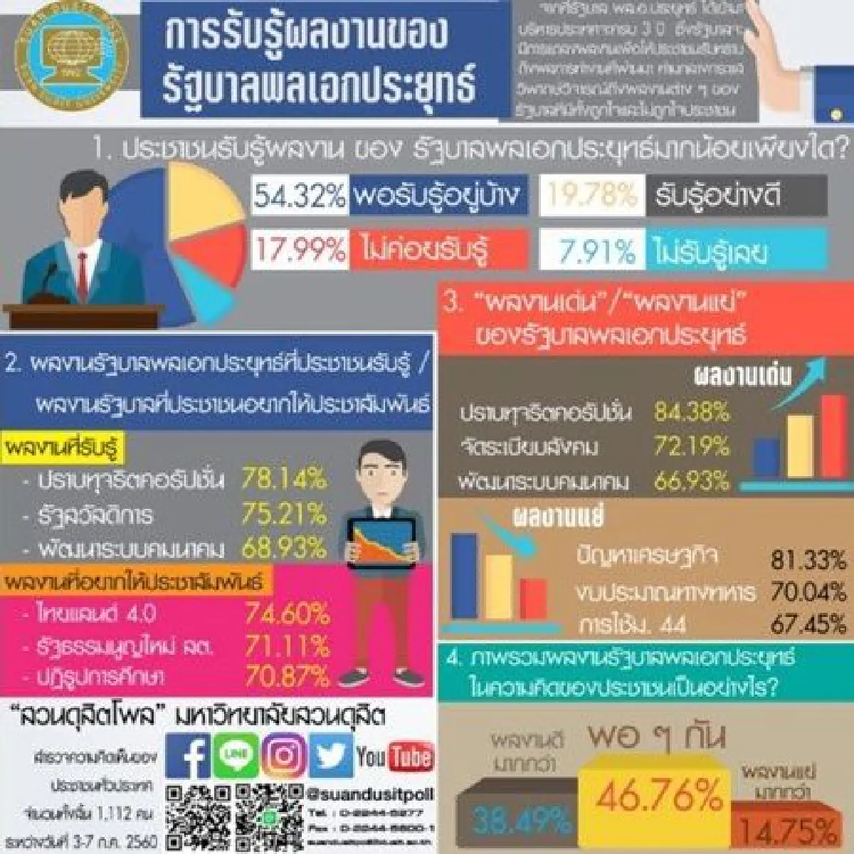 โพล เผยประชาชนมองผลงานรัฐบาลดี-แย่พอๆกัน
