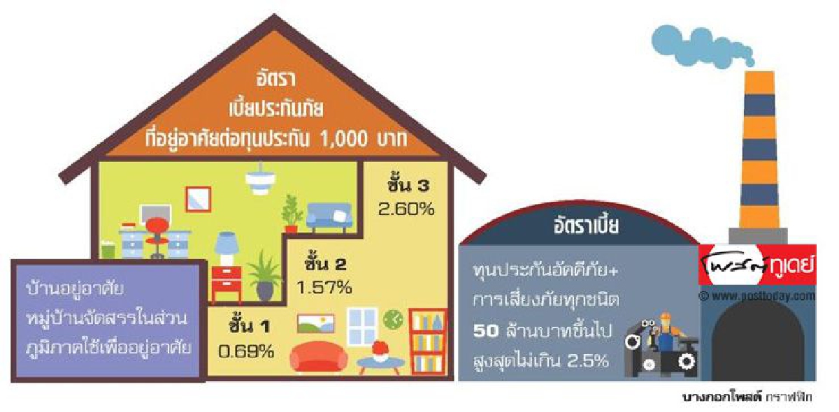 รื้อเบี้ยอัคคีภัย 'เล็ก-ใหญ่'ได้ลด 10-15% รื้อเบี้ยอัคคีภัย 'เล็ก-ใหญ่'ได้ลด 10-15%
