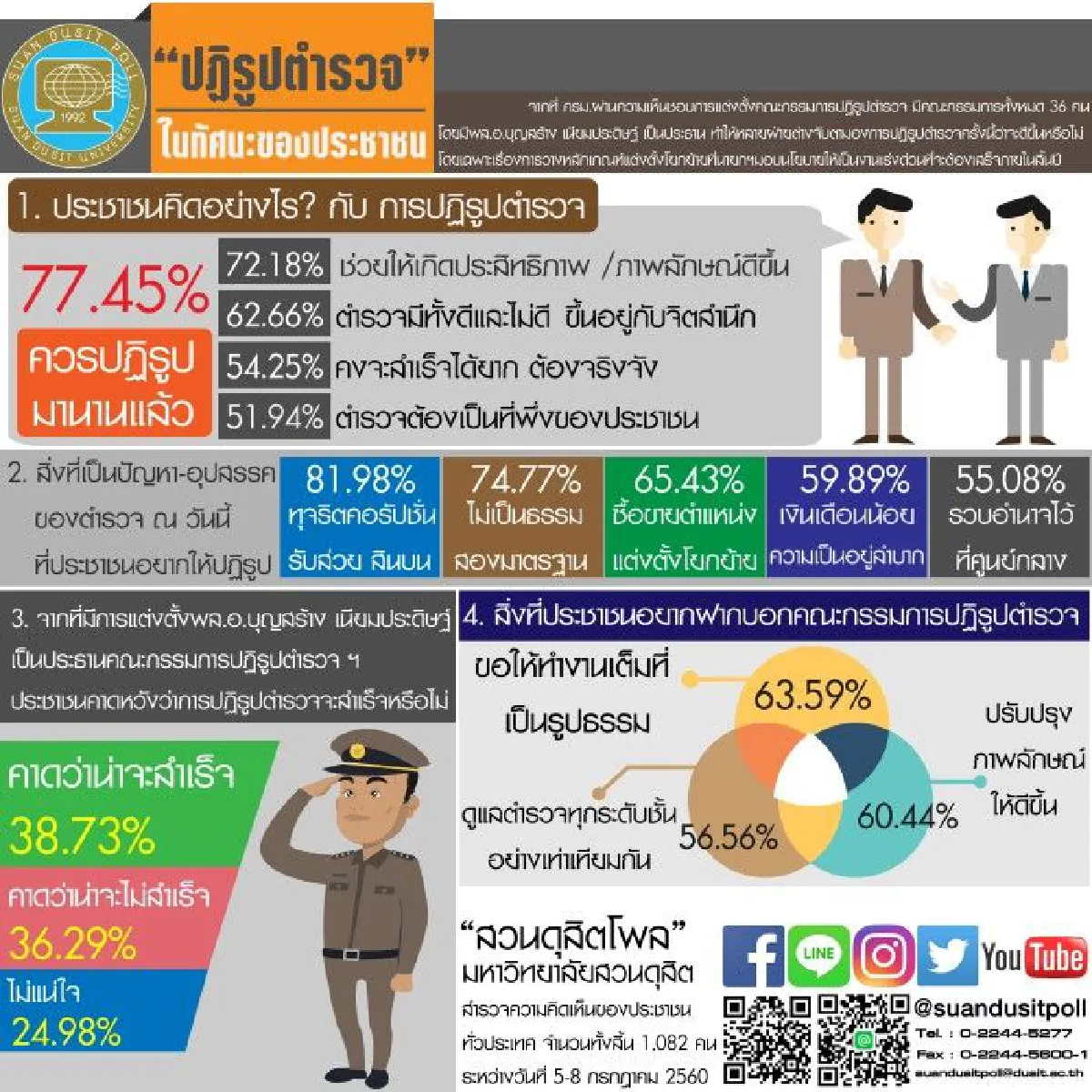 คนหนุนปฏิรูปตำรวจ แก้ทุจริต-รับส่วย-ไม่เป็นธรรม