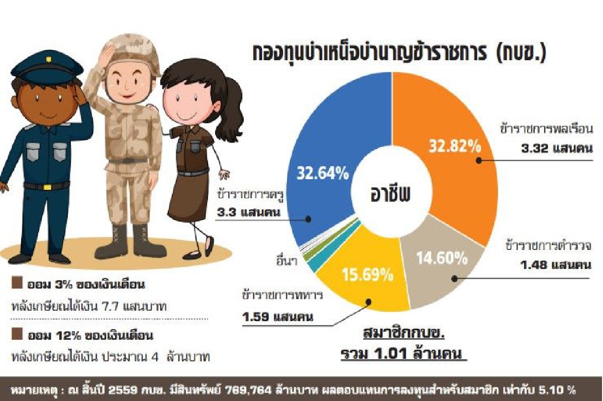 เงินออม "ข้าราชการ" ไม่พอยังชีพ เงินออม "ข้าราชการ" ไม่พอยังชีพ