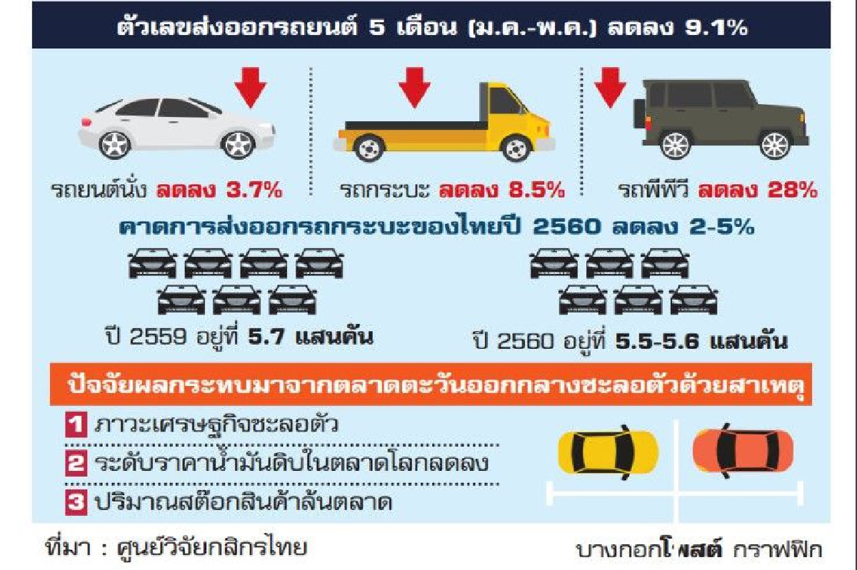 "ค่ายรถปรับตัว" รับตลาดตะวันออกกลางซึม "ค่ายรถปรับตัว" รับตลาดตะวันออกกลางซึม