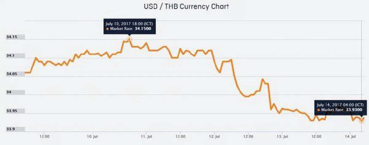 To strengthen exports, currency market intervention: KBank