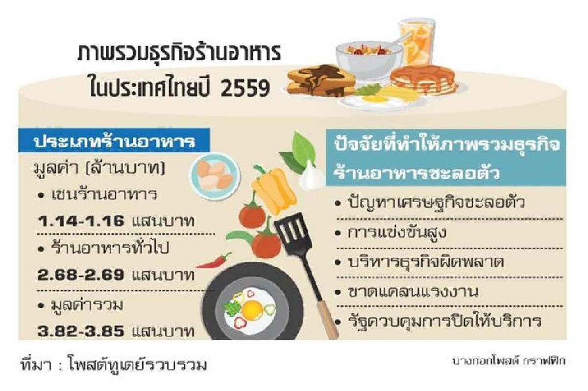 ทางรอดร้านอาหาร สร้างพลังต่อรอง-พัฒนาตัวเอง ทางรอดร้านอาหาร สร้างพลังต่อรอง-พัฒนาตัวเอง