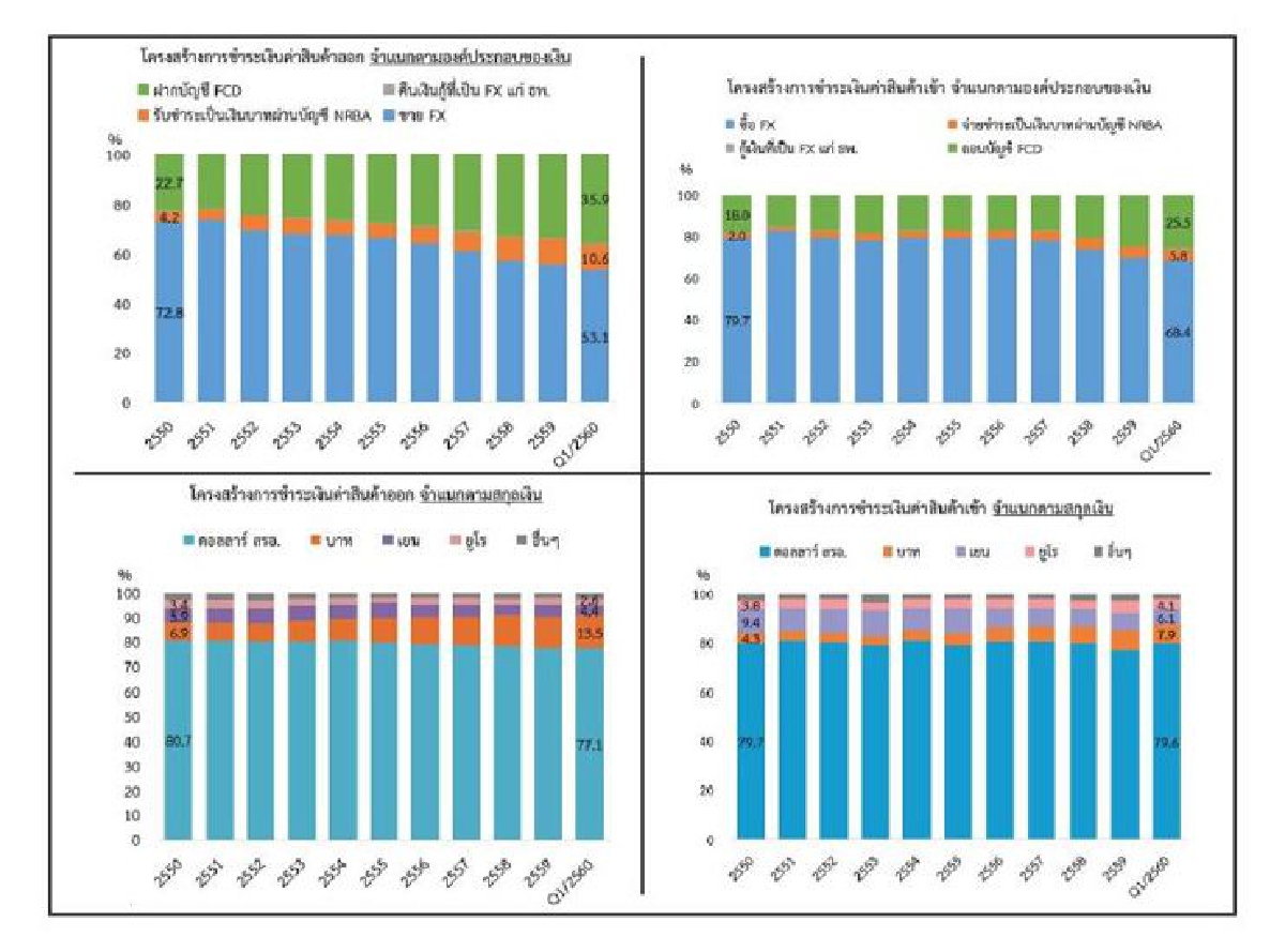 ธปท.แนะทางเลือกรับมือ ค่าเงินผันผวน ธปท.แนะทางเลือกรับมือ ค่าเงินผันผวน