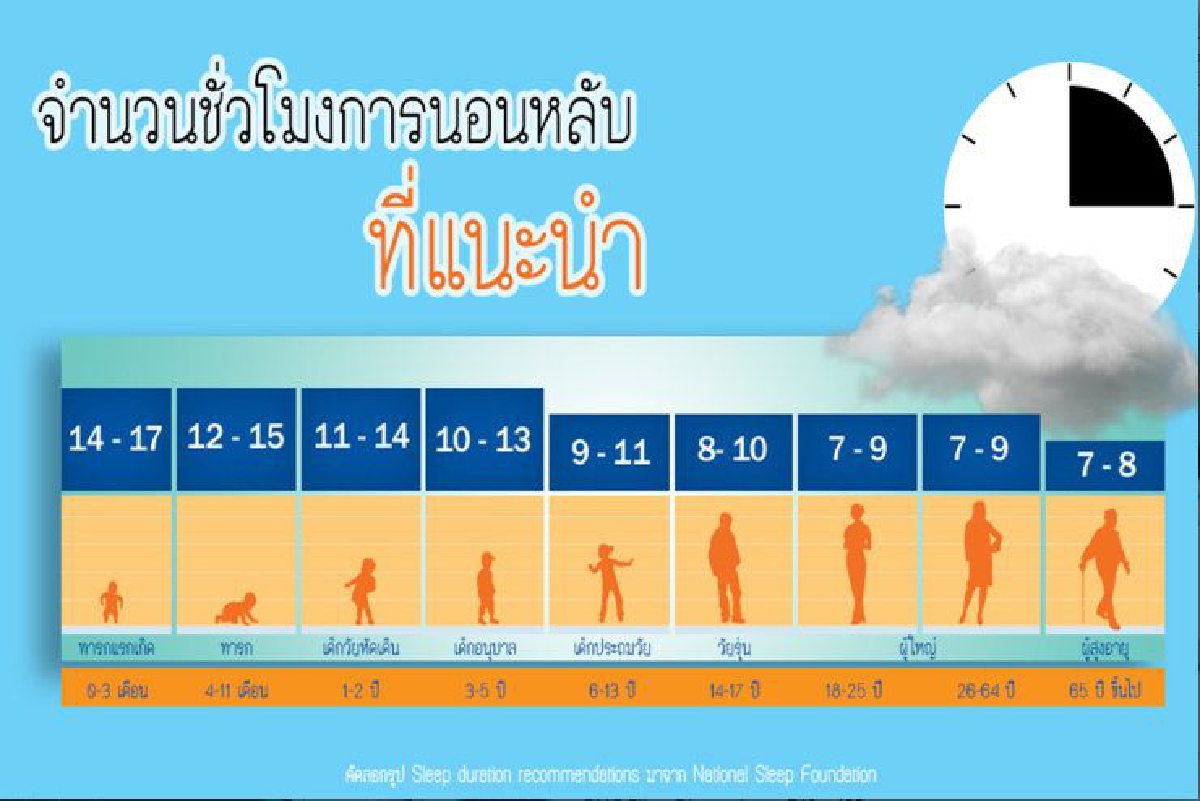 การนอนเพื่อสุขภาพ การนอนเพื่อสุขภาพ