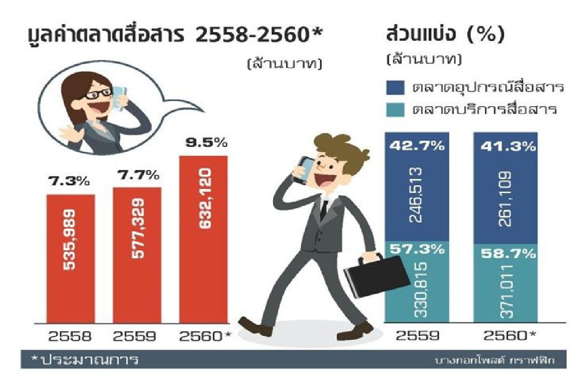 บริการคอนเทนต์ ดันตลาดสื่อสารพุ่ง6แสนล้าน บริการคอนเทนต์ ดันตลาดสื่อสารพุ่ง6แสนล้าน