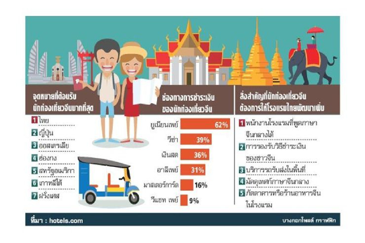 แนะโรงแรมไทยพิชิตใจนักท่องเที่ยวจีน แนะโรงแรมไทยพิชิตใจนักท่องเที่ยวจีน