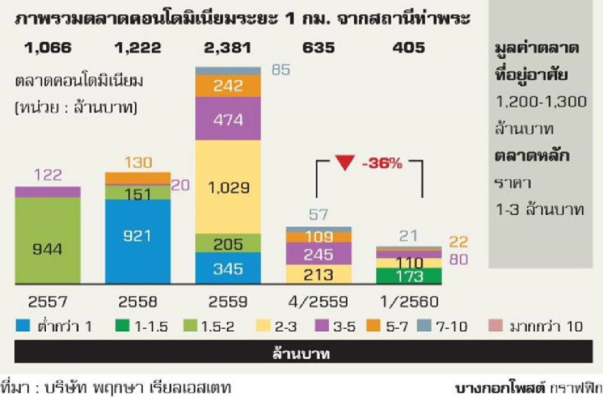 อสังหาชิงดีมานด์ คอนโดสายสีน้ำเงิน อสังหาชิงดีมานด์ คอนโดสายสีน้ำเงิน