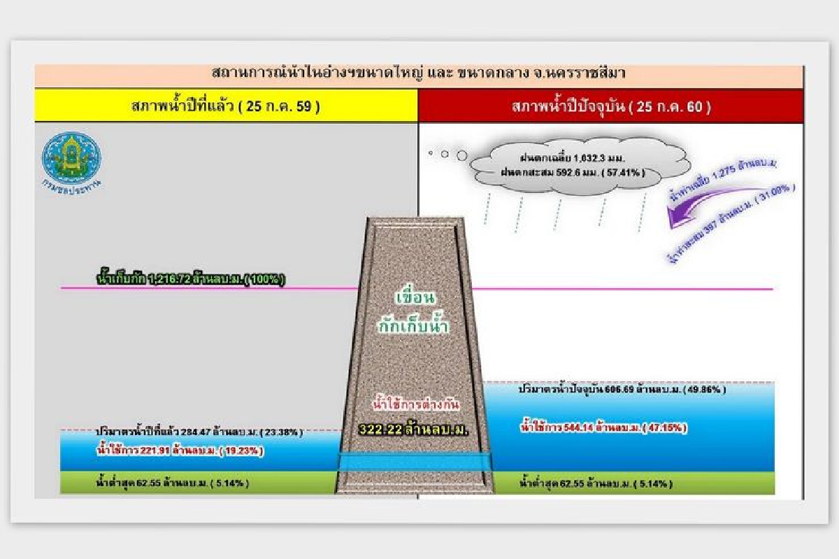ลุ้นพายุเซินกาช่วยเติมน้ำในเขื่อนลำตะคอง ลุ้นพายุเซินกาช่วยเติมน้ำในเขื่อนลำตะคอง