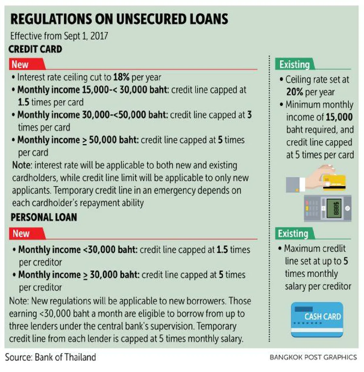 New rules on credit cards, personal loans