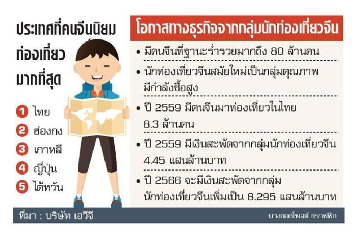 งัดออนไลน์เจาะจีน ผ่านนักท่องเที่ยว งัดออนไลน์เจาะจีน ผ่านนักท่องเที่ยว