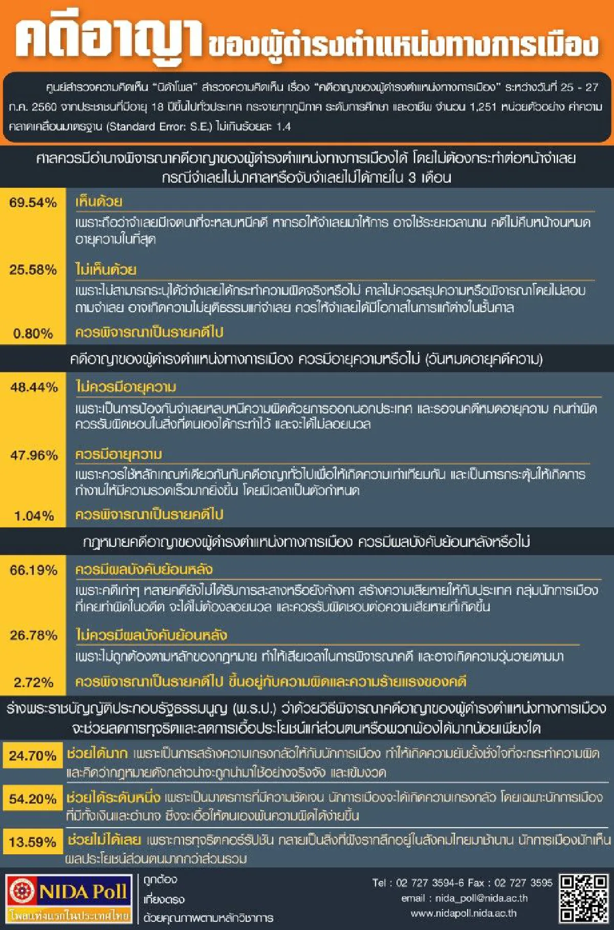 โพลหนุนกม.ให้พิจารณาคดีนักการเมืองลับหลังจำเลย