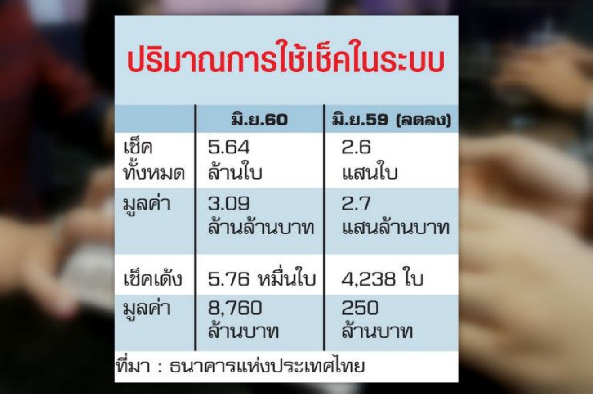 ยอดใช้เช็ควูบ คนหันจ่ายออนไลน์พุ่ง ยอดใช้เช็ควูบ คนหันจ่ายออนไลน์พุ่ง