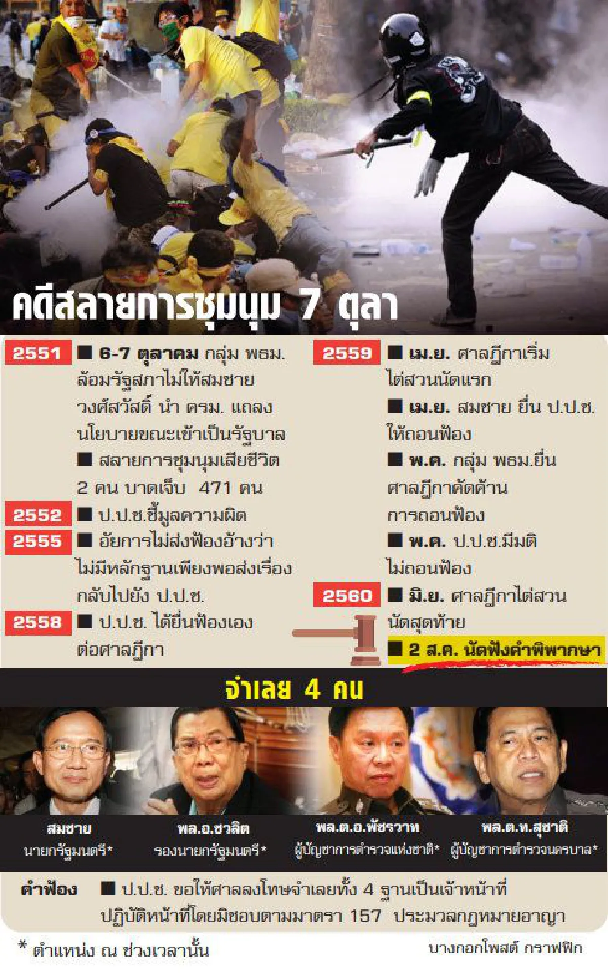 ย้อนคดีสลายชุมนุม พธม. 9 ปีสู่วันพิพากษาประวัติศาสตร์