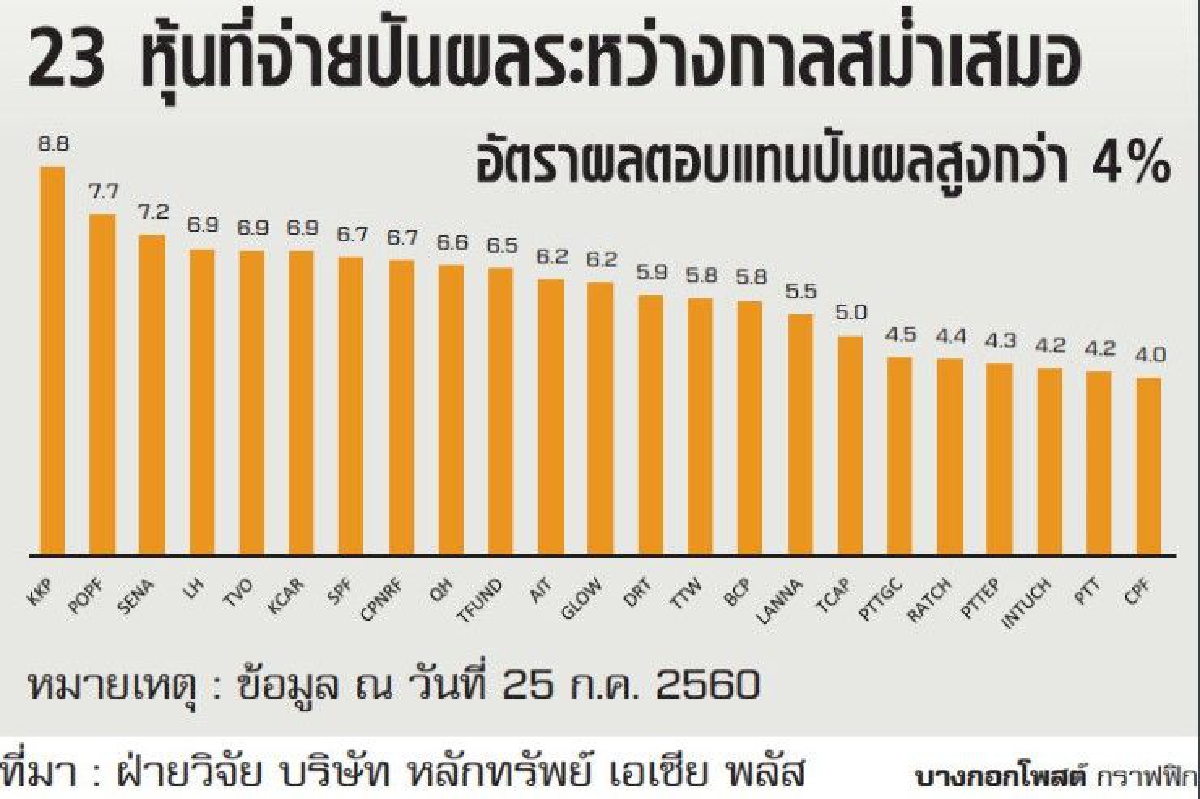23 หุ้นปันผลงวดครึ่งปีสม่ำเสมอ ให้ผลตอบแทนเกิน 4% 23 หุ้นปันผลงวดครึ่งปีสม่ำเสมอ ให้ผลตอบแทนเกิน 4%