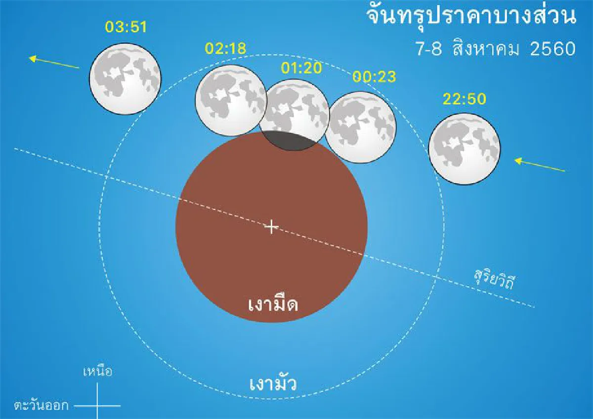 จันทรุปราคา 7-8 ส.ค.2560
