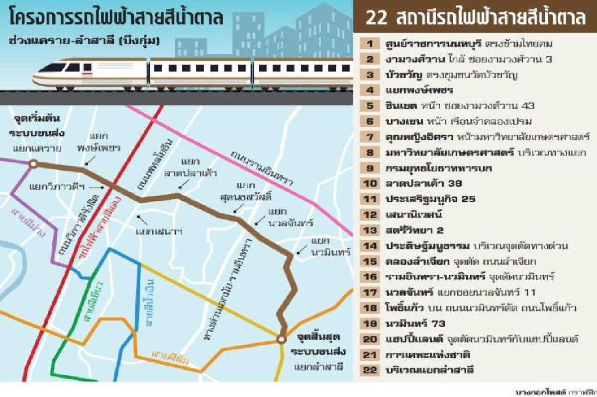 รถไฟฟ้าสายสีน้ำตาล จุดเชื่อมต่อใหม่คนกรุง รถไฟฟ้าสายสีน้ำตาล จุดเชื่อมต่อใหม่คนกรุง