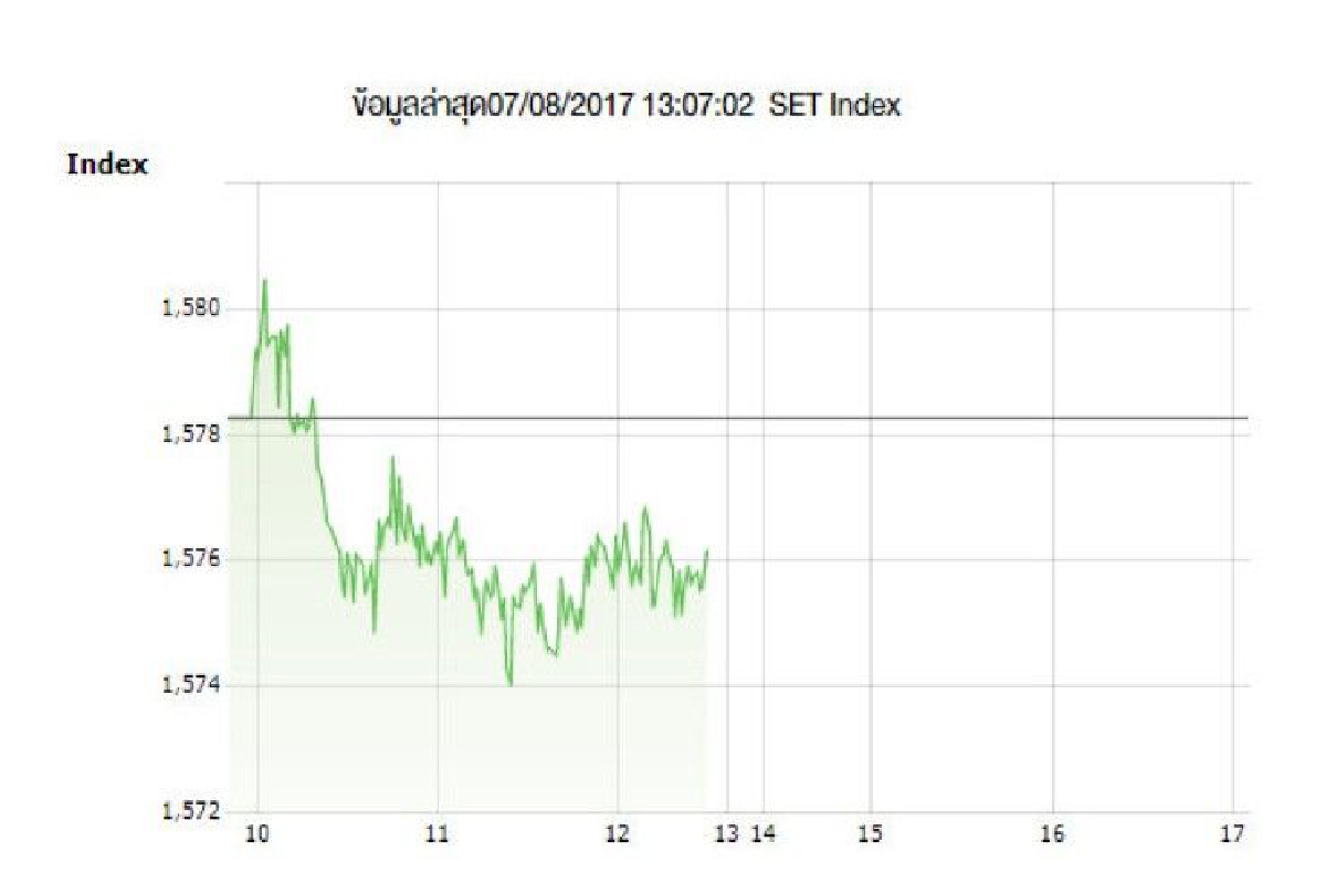 หุ้นไทยแกว่งแคบปิดภาคเช้าลบ2.08จุด หุ้นไทยแกว่งแคบปิดภาคเช้าลบ2.08จุด
