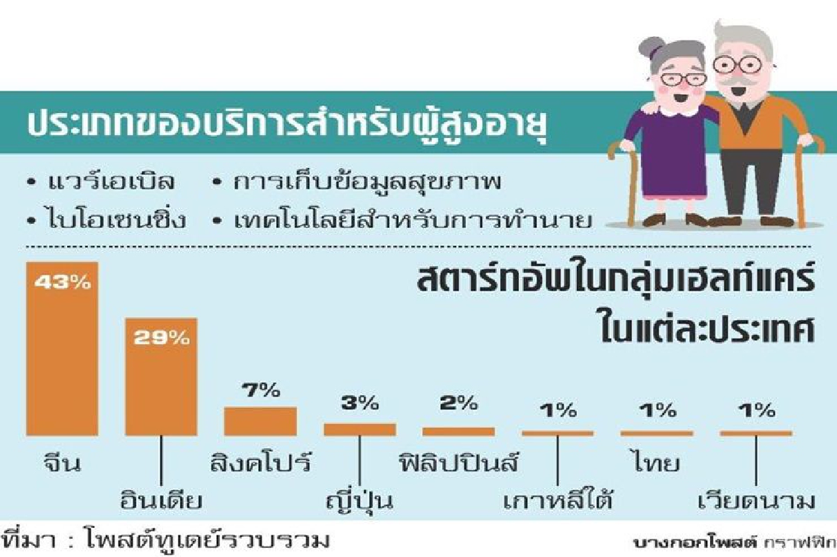 'กระทิง' แนะสตาร์ทอัพ ลุยเฮลท์แคร์เชื่อ 2 ปีบูม 'กระทิง' แนะสตาร์ทอัพ ลุยเฮลท์แคร์เชื่อ 2 ปีบูม