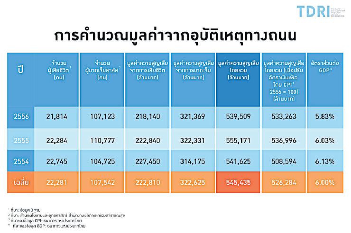 อุบัติเหตุทางถนน…ความเสียหายร้ายแรงต่อเศรษฐกิจไทย อุบัติเหตุทางถนน…ความเสียหายร้ายแรงต่อเศรษฐกิจไทย