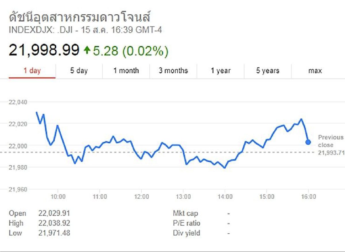 ดาวโจนส์ปิดบวก5.28จุด ดาวโจนส์ปิดบวก5.28จุด