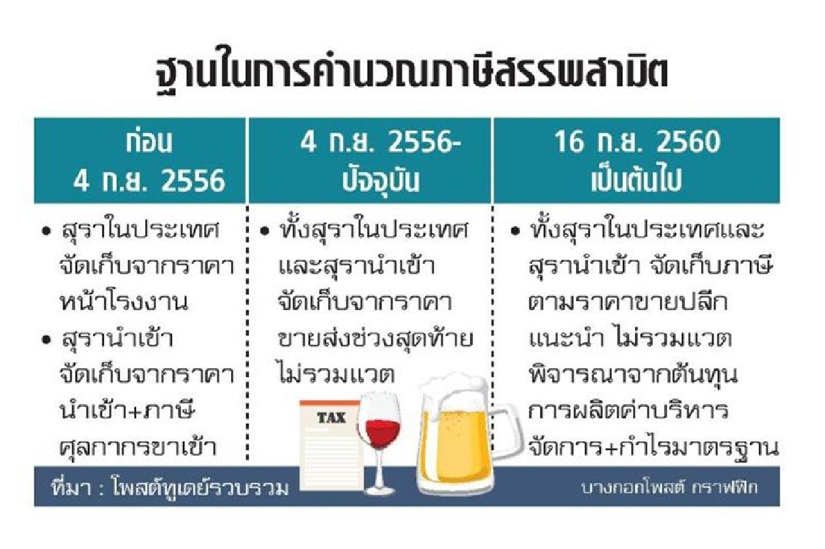 เอกชนขยับแผน รับภาษีสุราใหม่ เอกชนขยับแผน รับภาษีสุราใหม่
